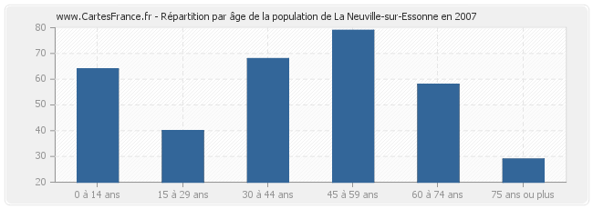 Répartition par âge de la population de La Neuville-sur-Essonne en 2007